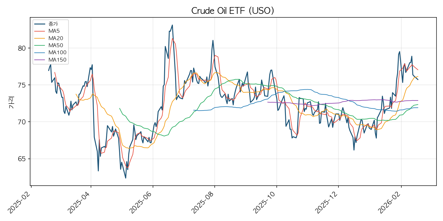 원유 ETF 차트