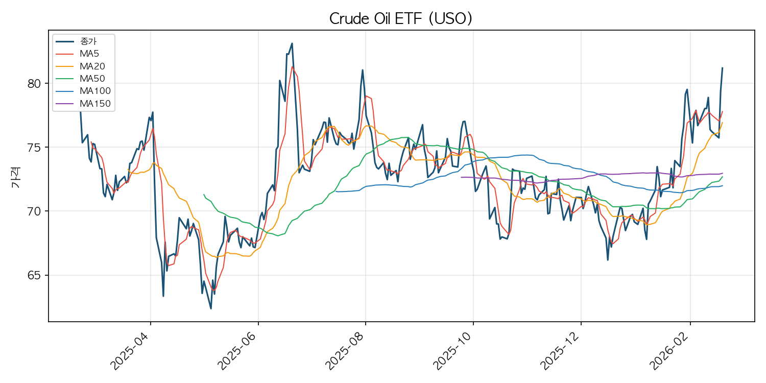 원유 ETF 차트