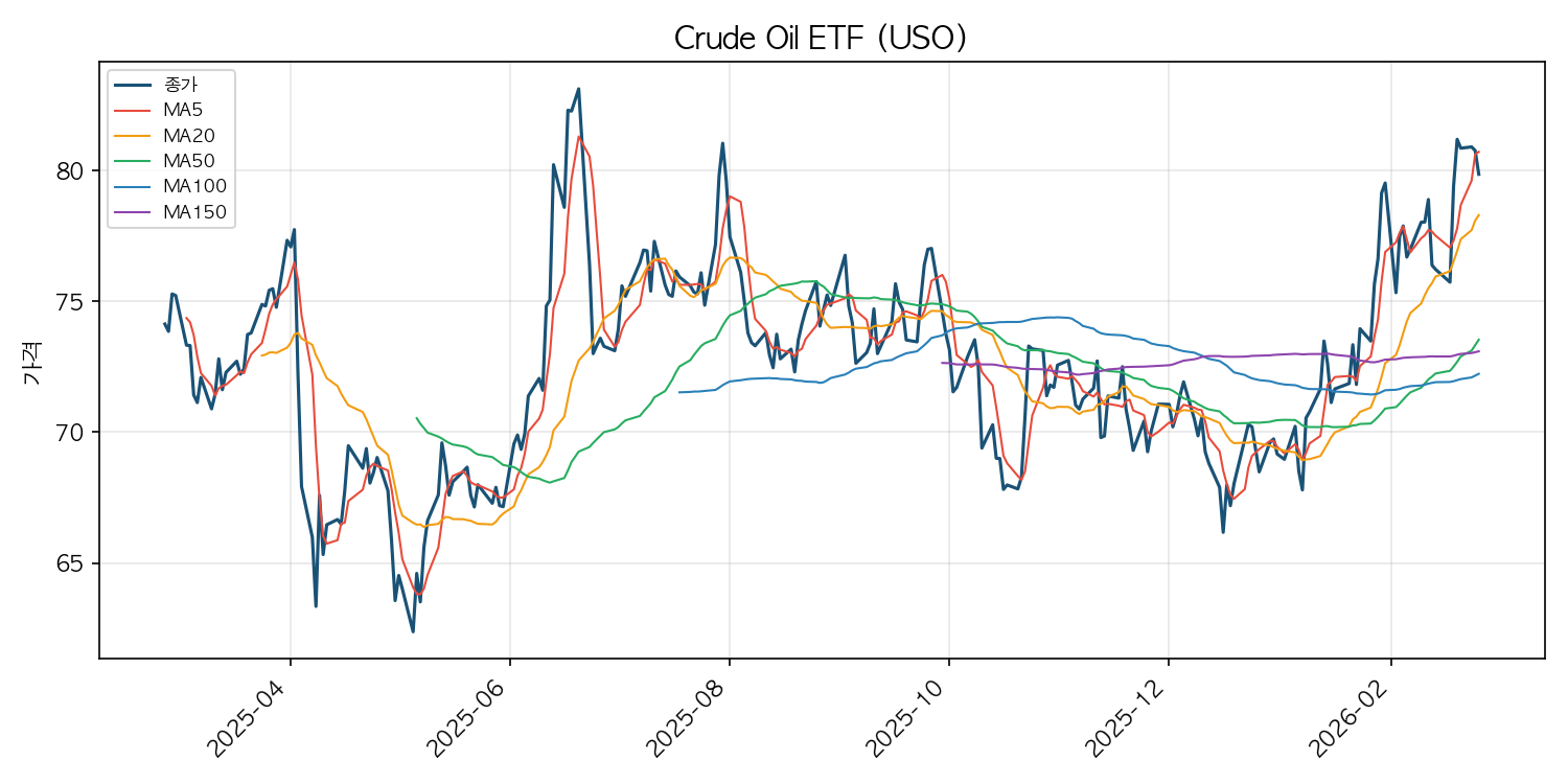 원유 ETF 차트