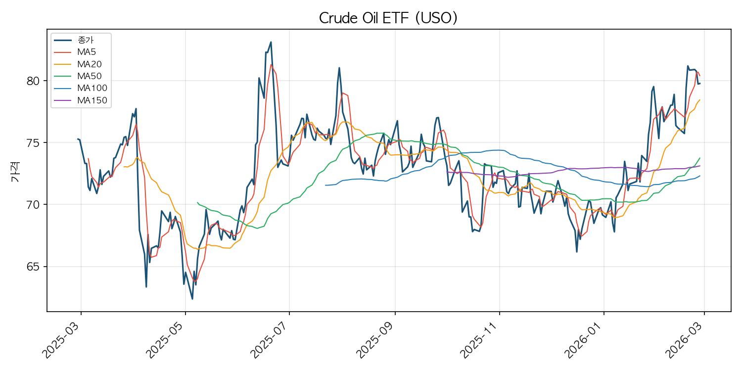 원유 ETF 차트