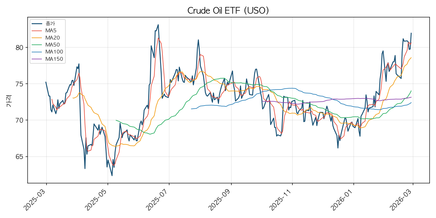 원유 ETF 차트