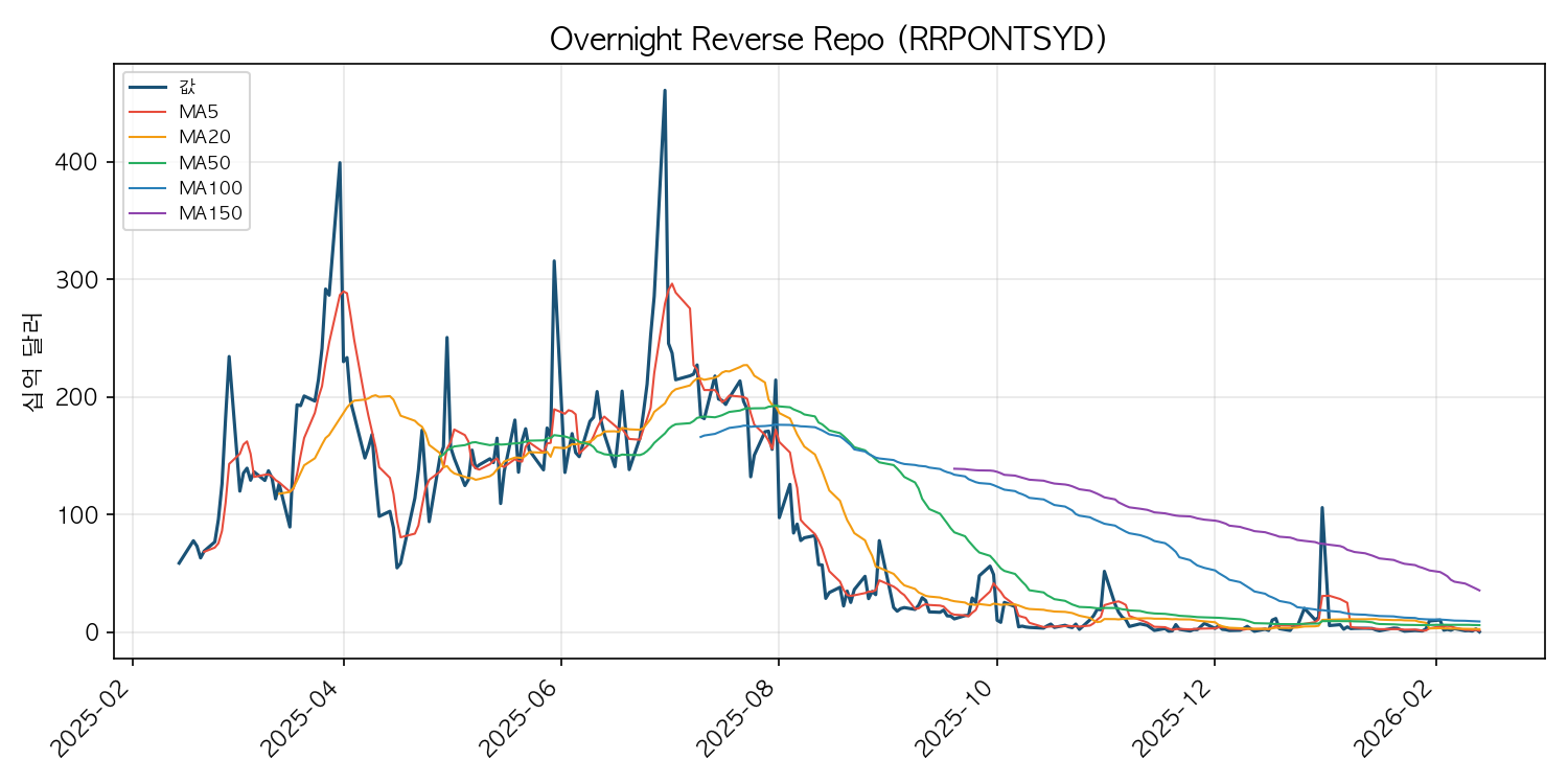 역레포 잔고 차트