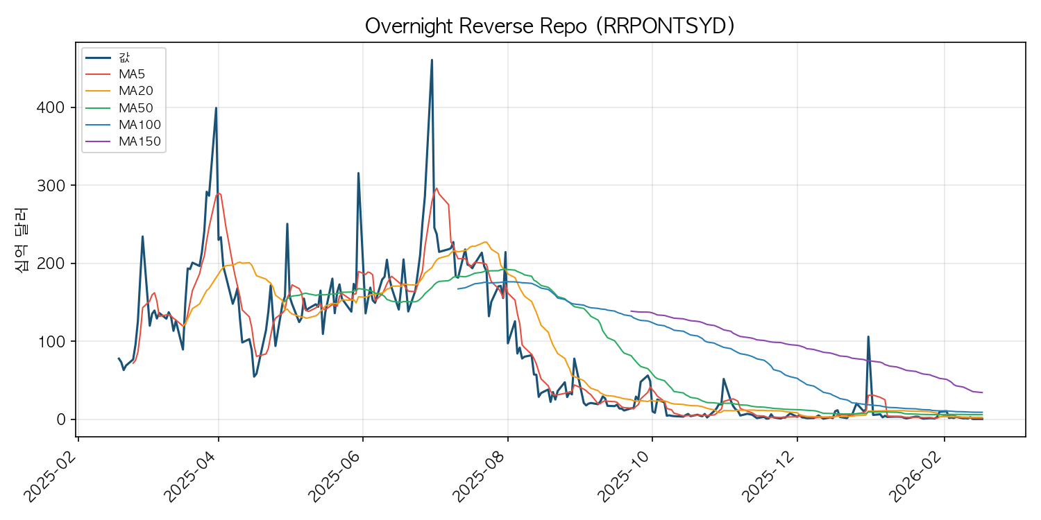 역레포 잔고 차트