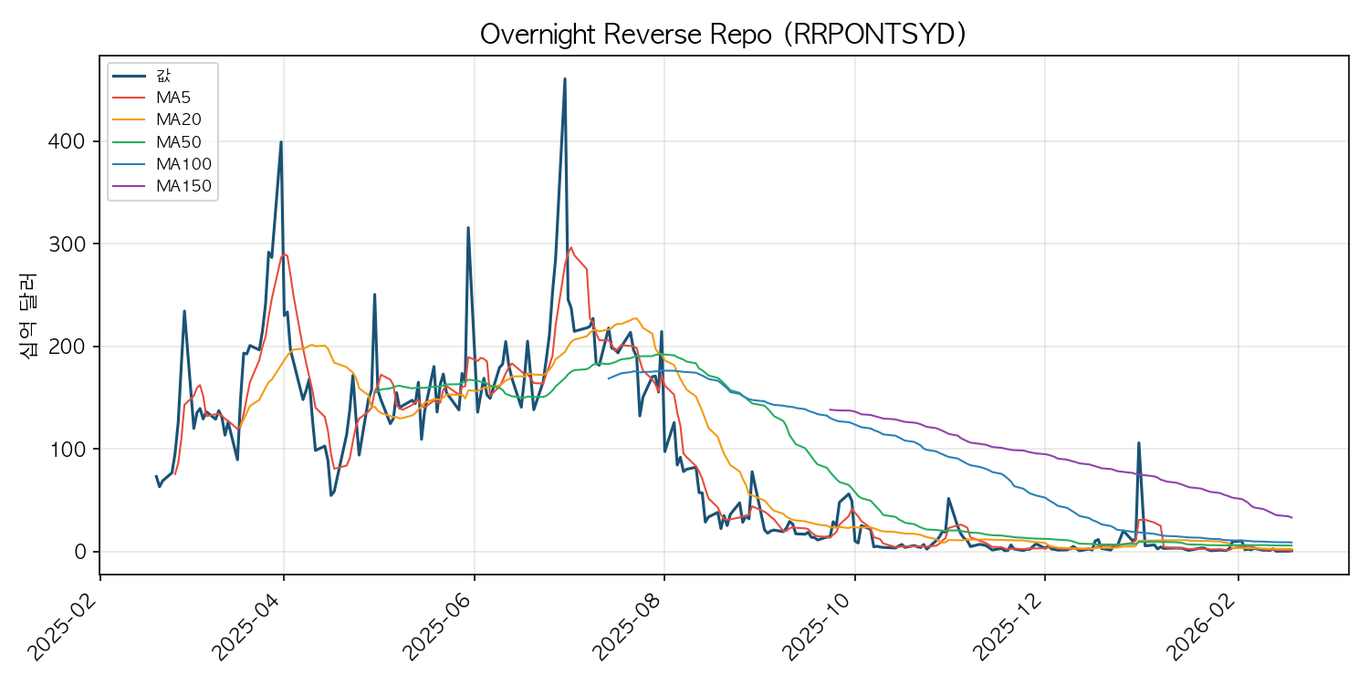 역레포 잔고 차트