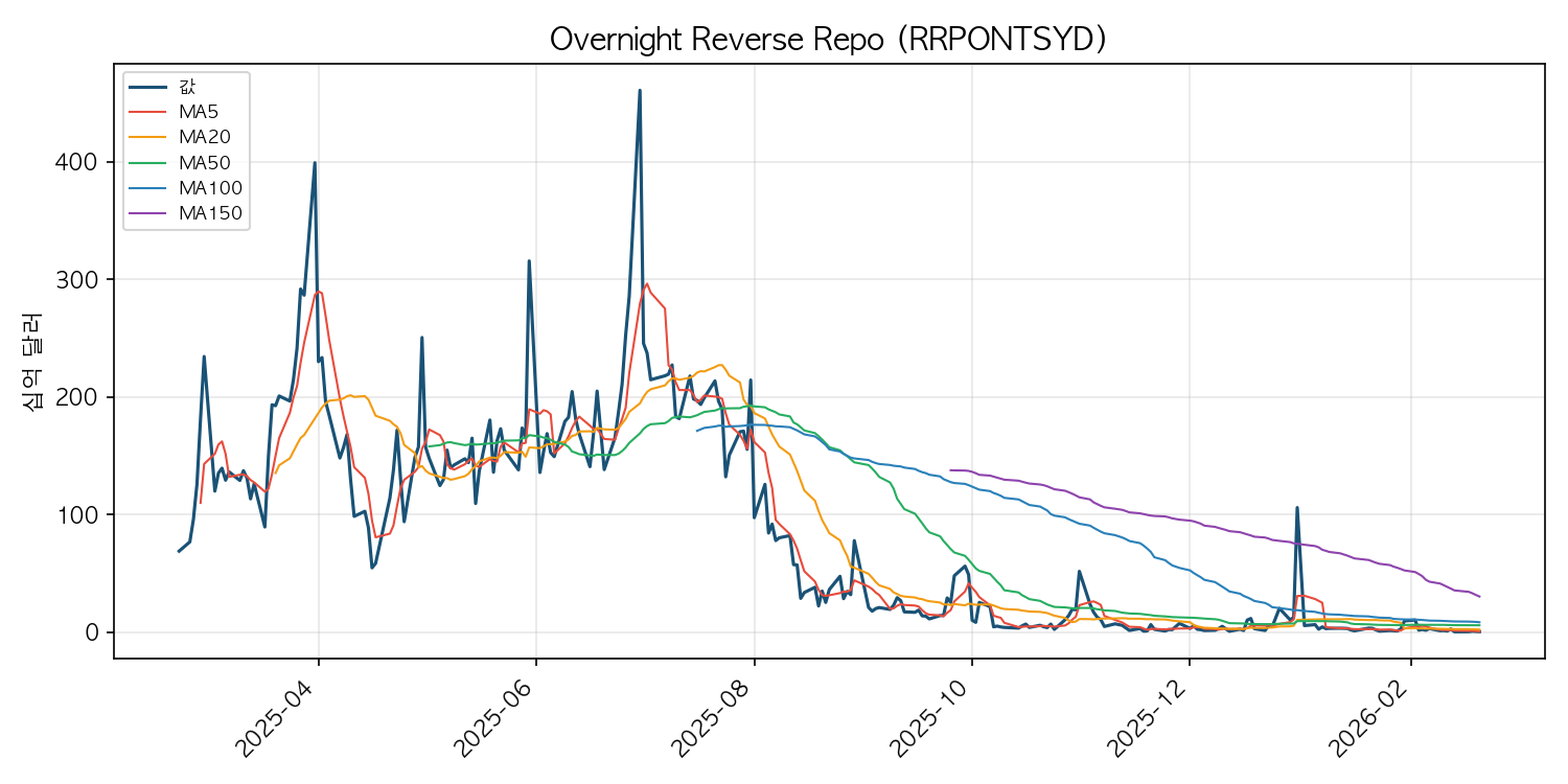 역레포 잔고 차트