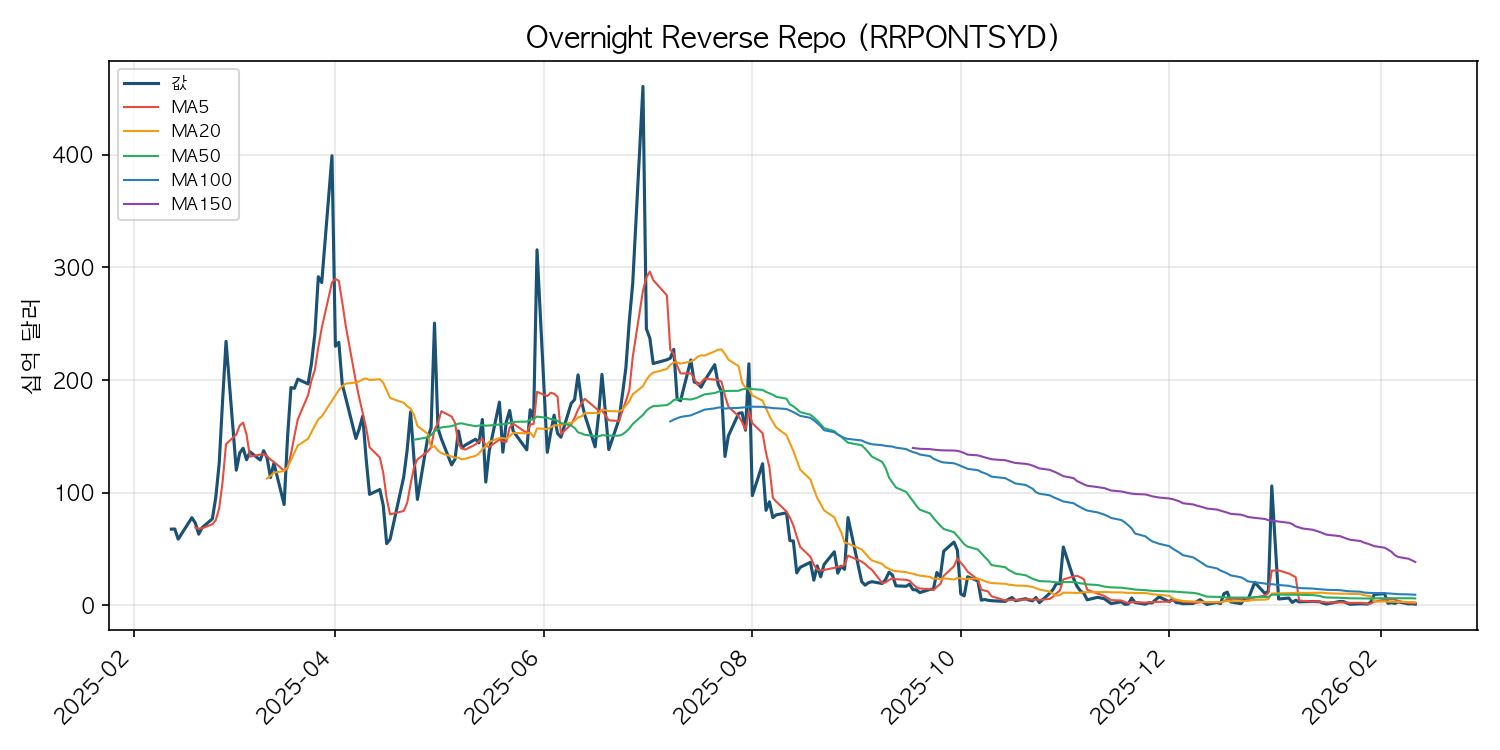 역레포 잔고 차트