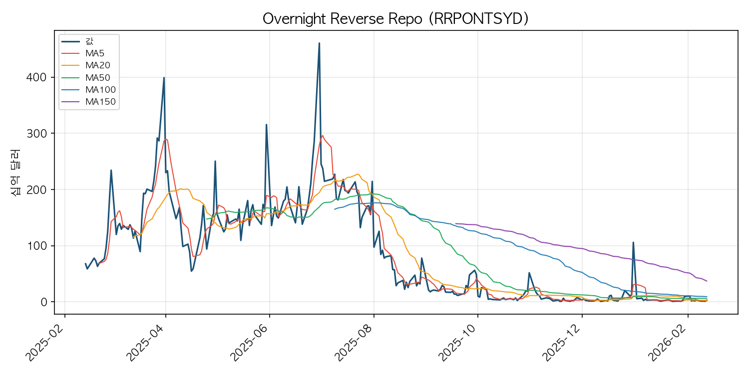 역레포 잔고 차트