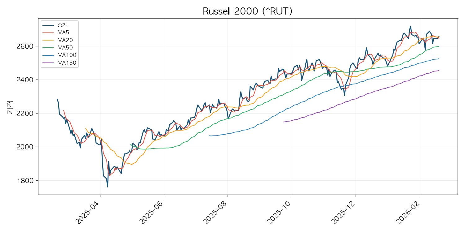 러셀 2000 차트