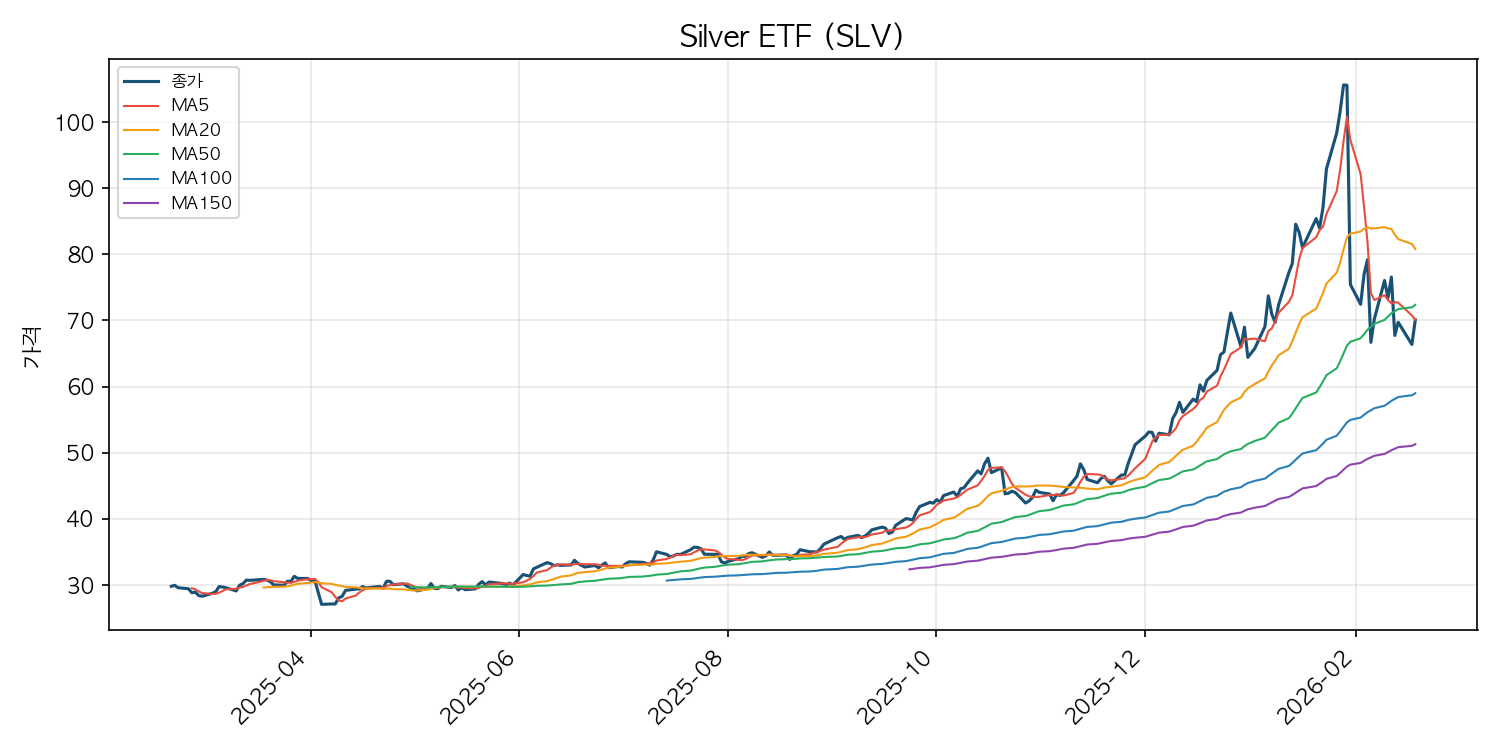 은 ETF 차트