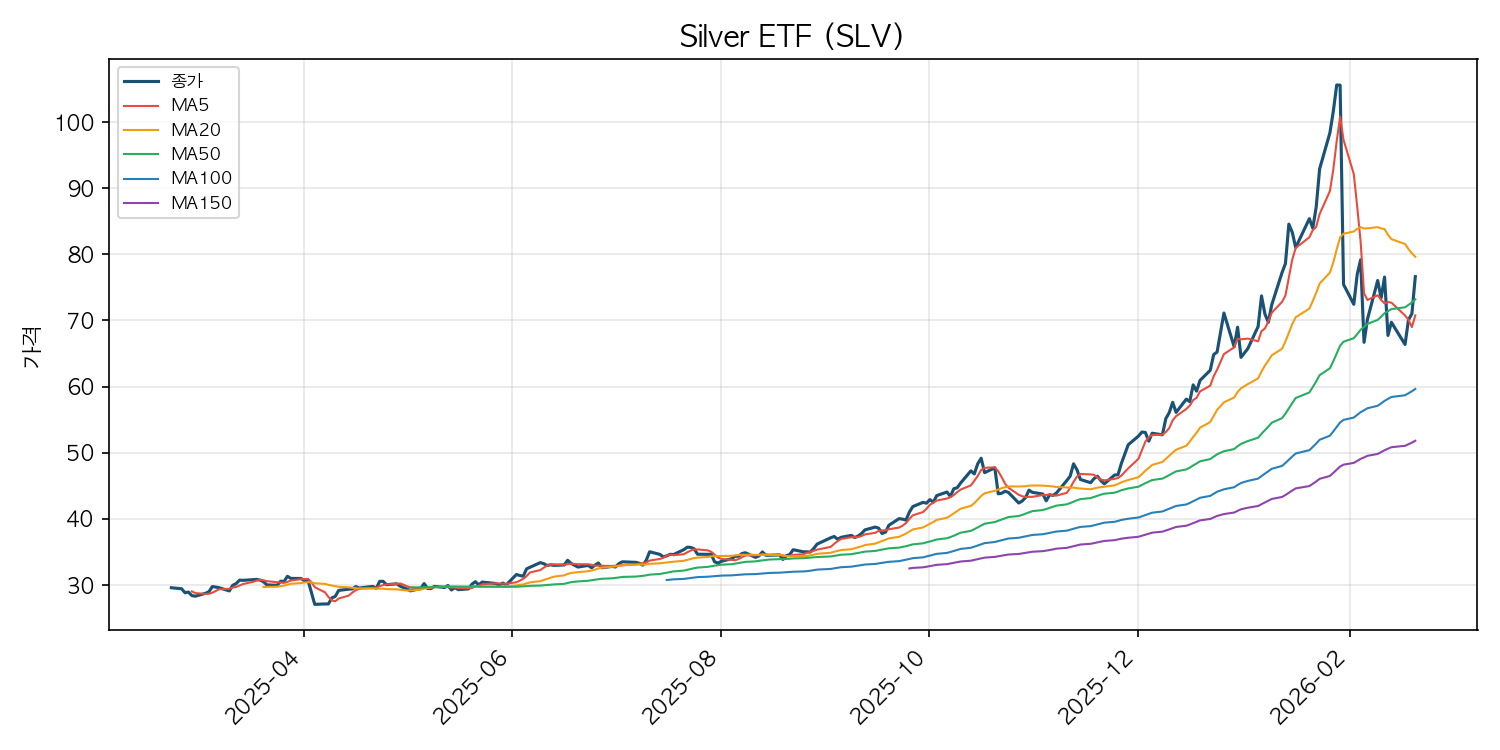 은 ETF 차트