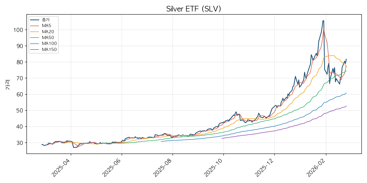 은 ETF 차트