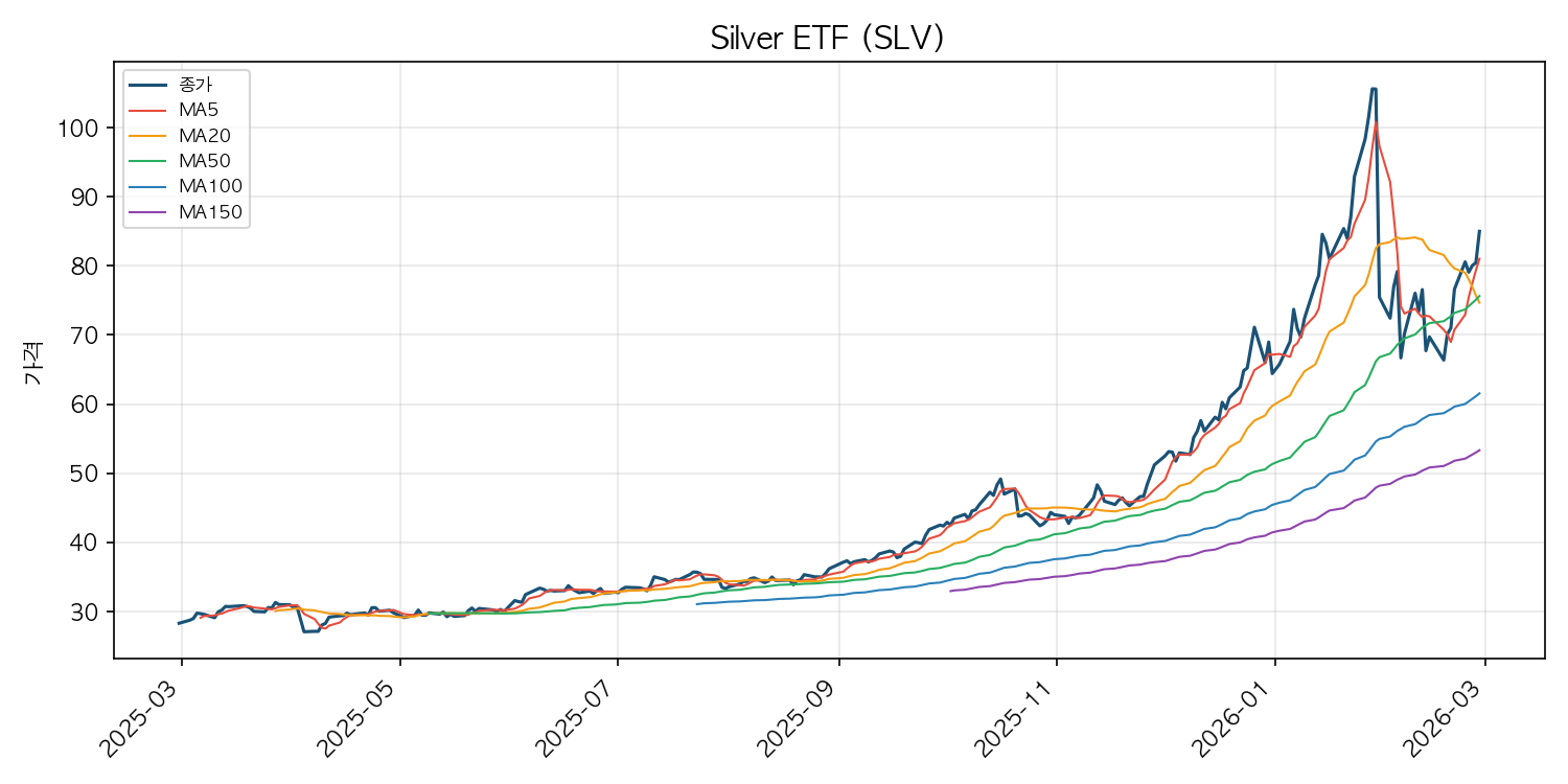 은 ETF 차트