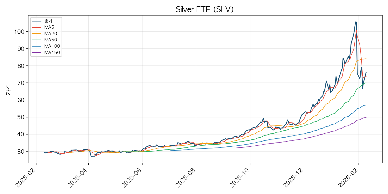 은 ETF 차트
