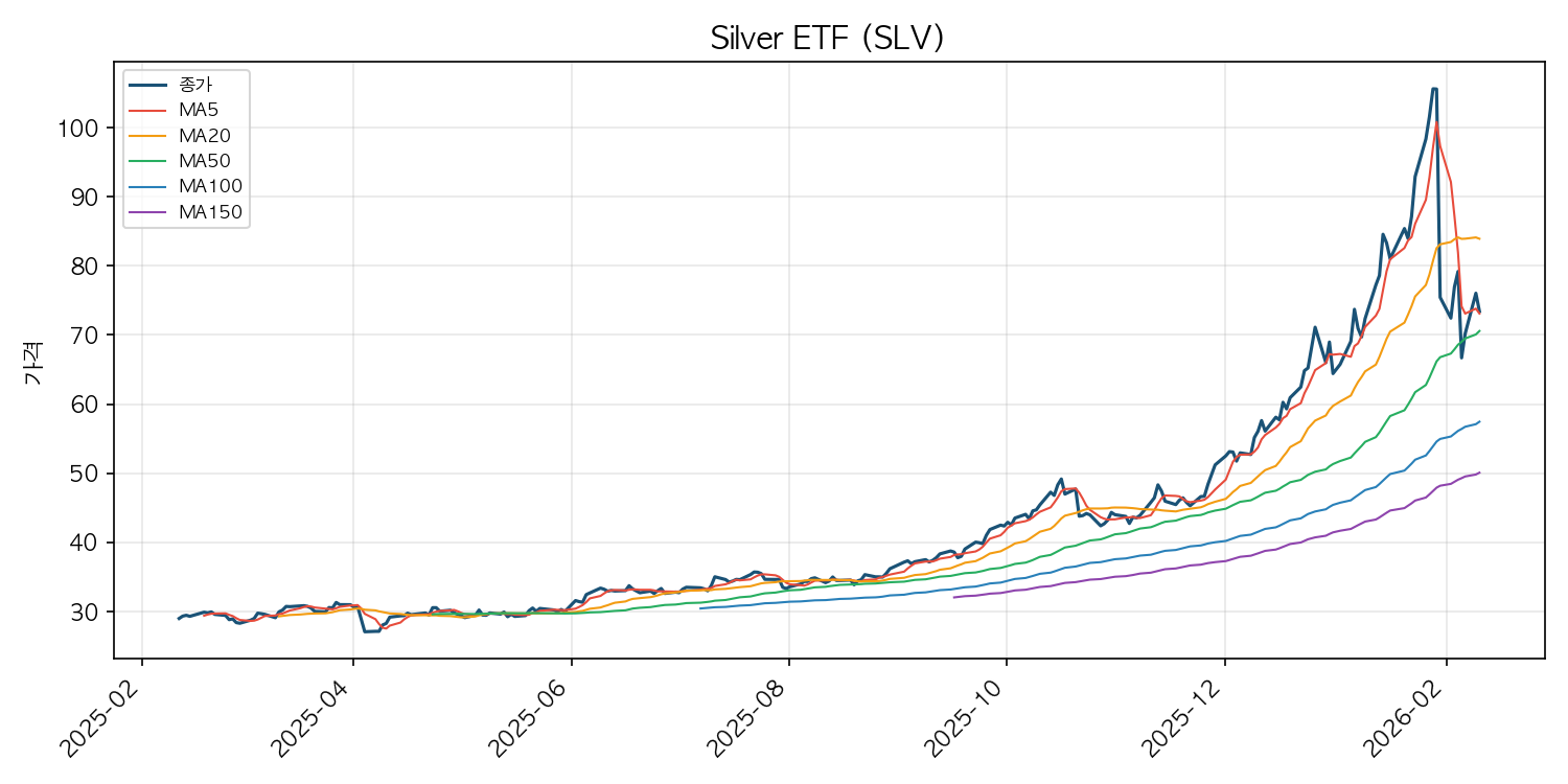 은 ETF 차트