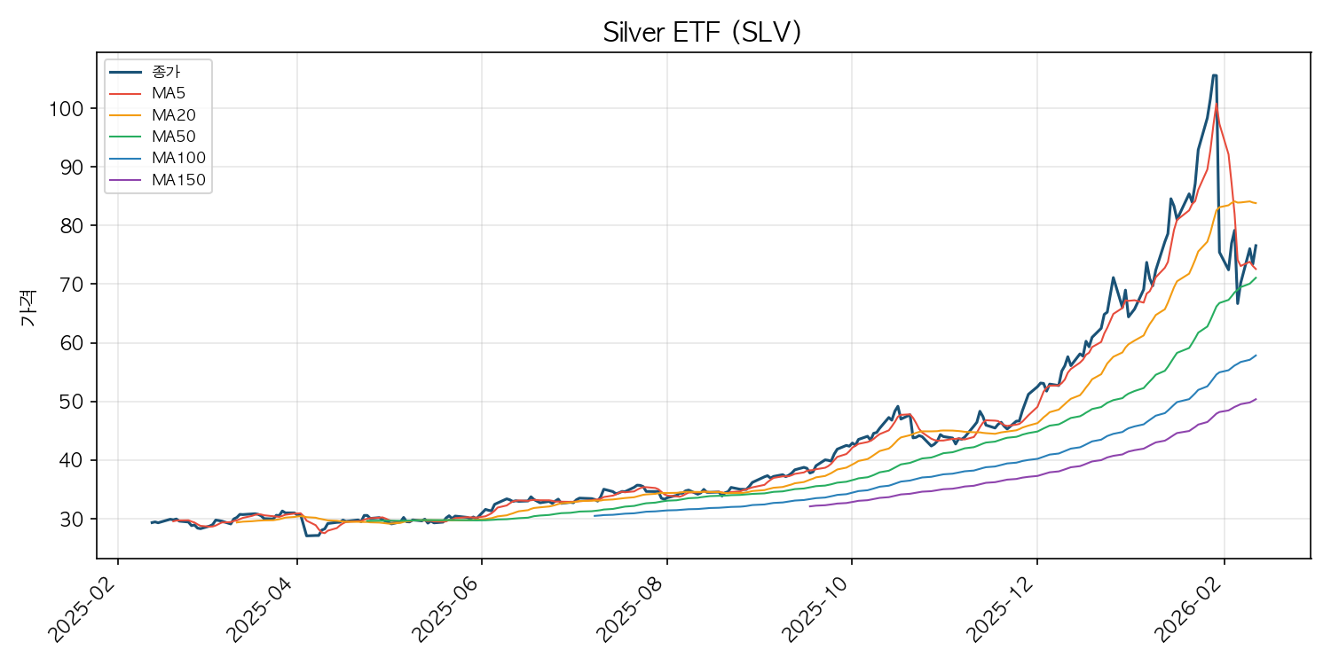 은 ETF 차트