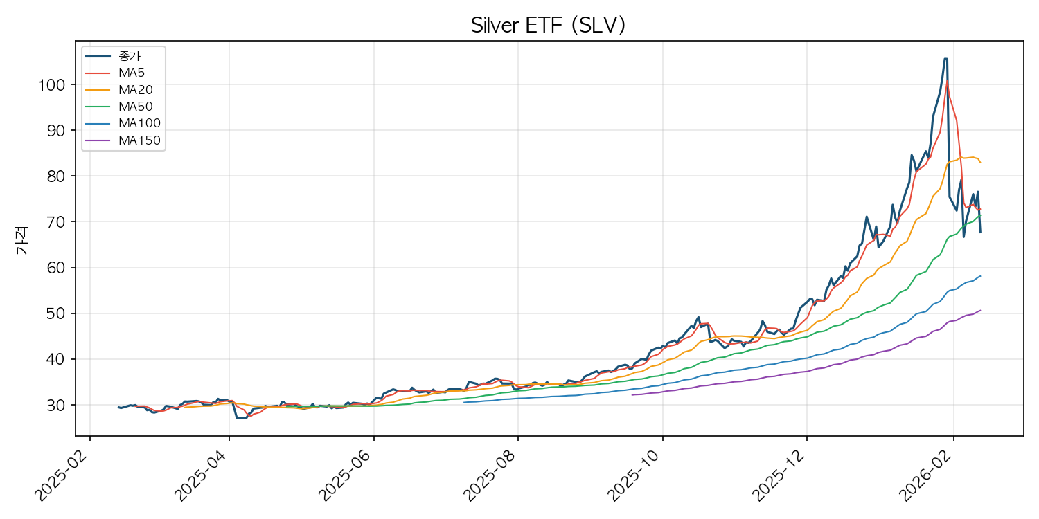 은 ETF 차트