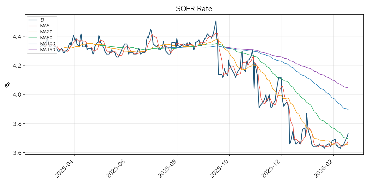 SOFR 금리 차트