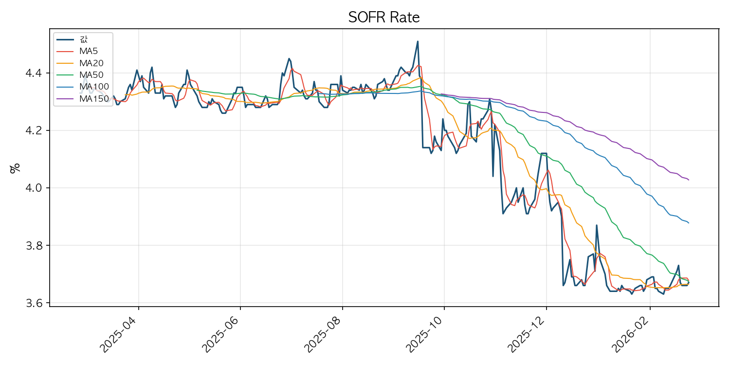 SOFR 금리 차트