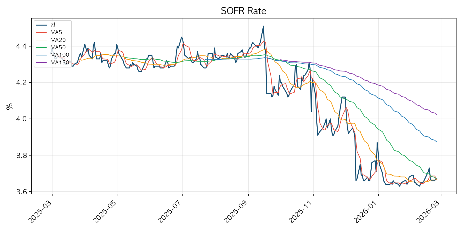 SOFR 금리 차트