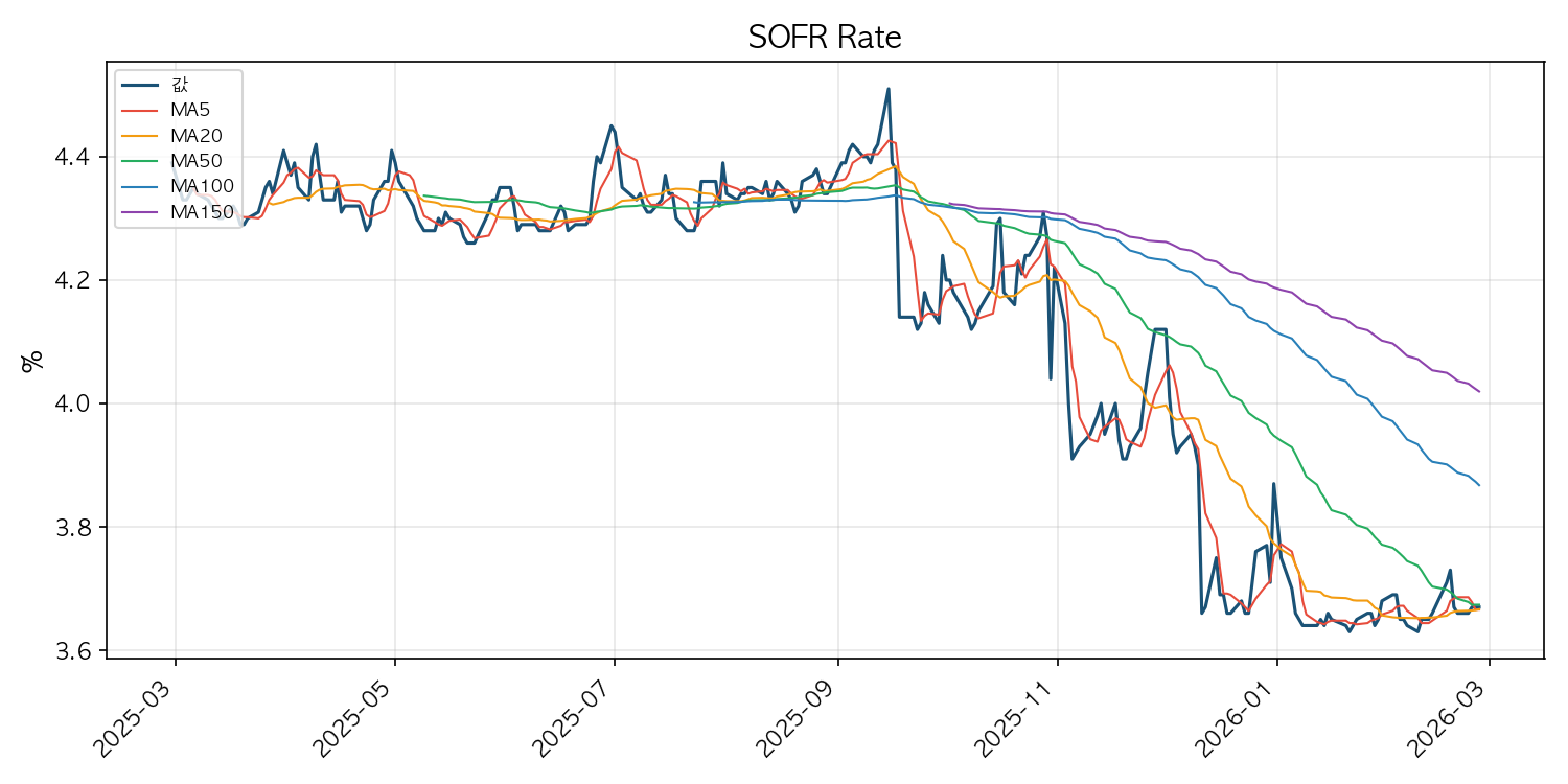 SOFR 금리 차트