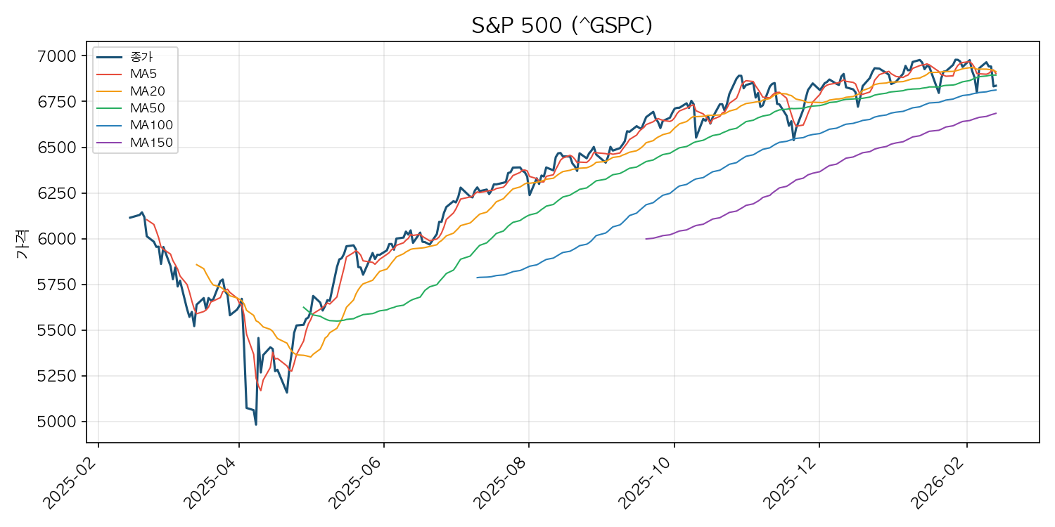 미국 증시 시황 S&P 500 차트