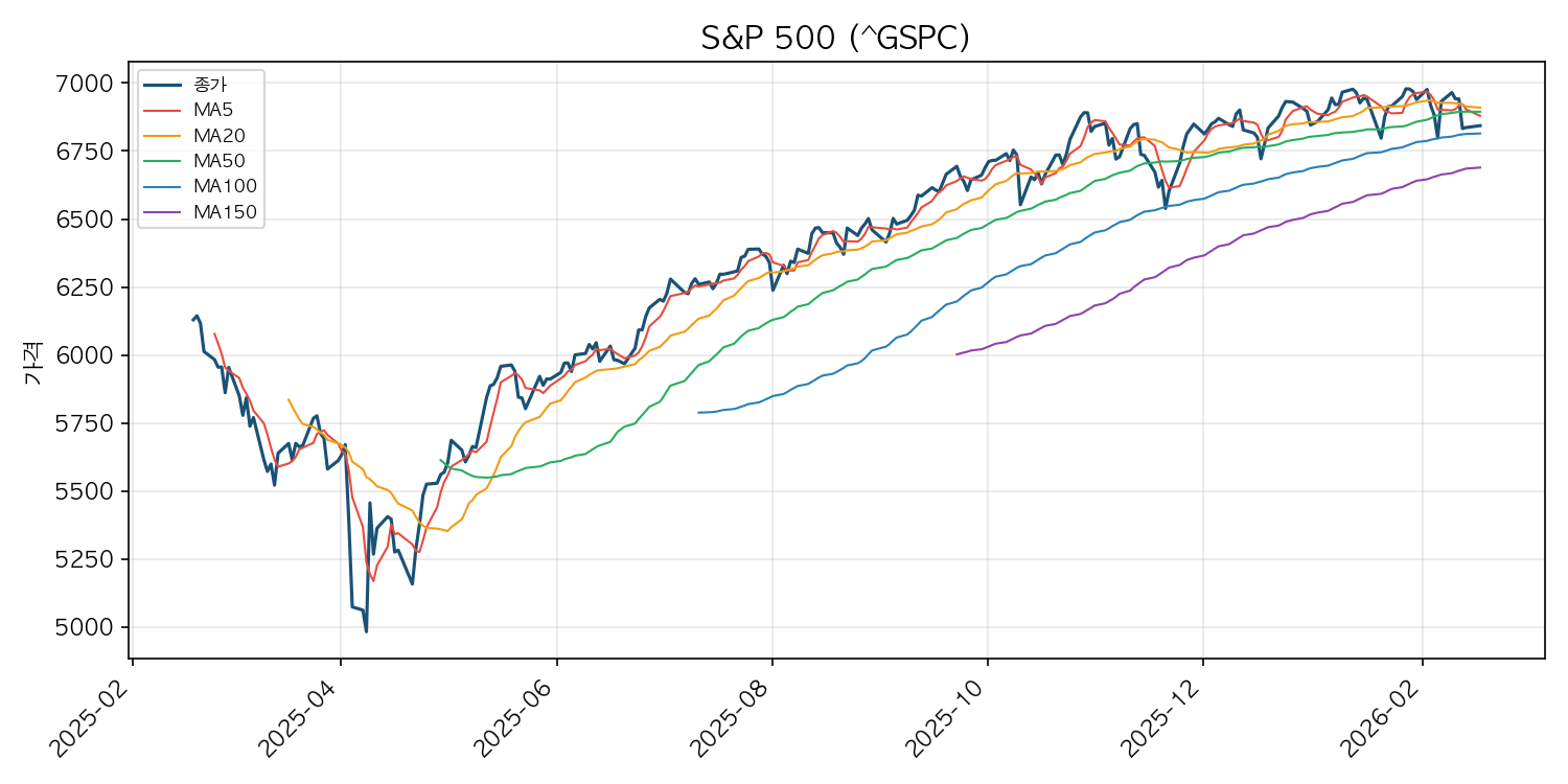미국 증시 시황 S&P 500 차트