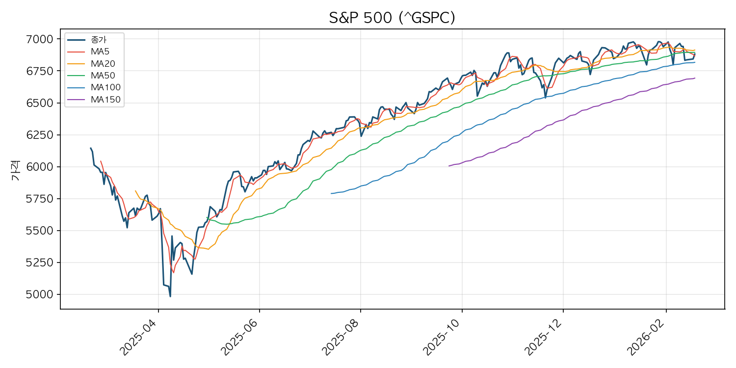 미국 증시 시황 S&P 500 차트