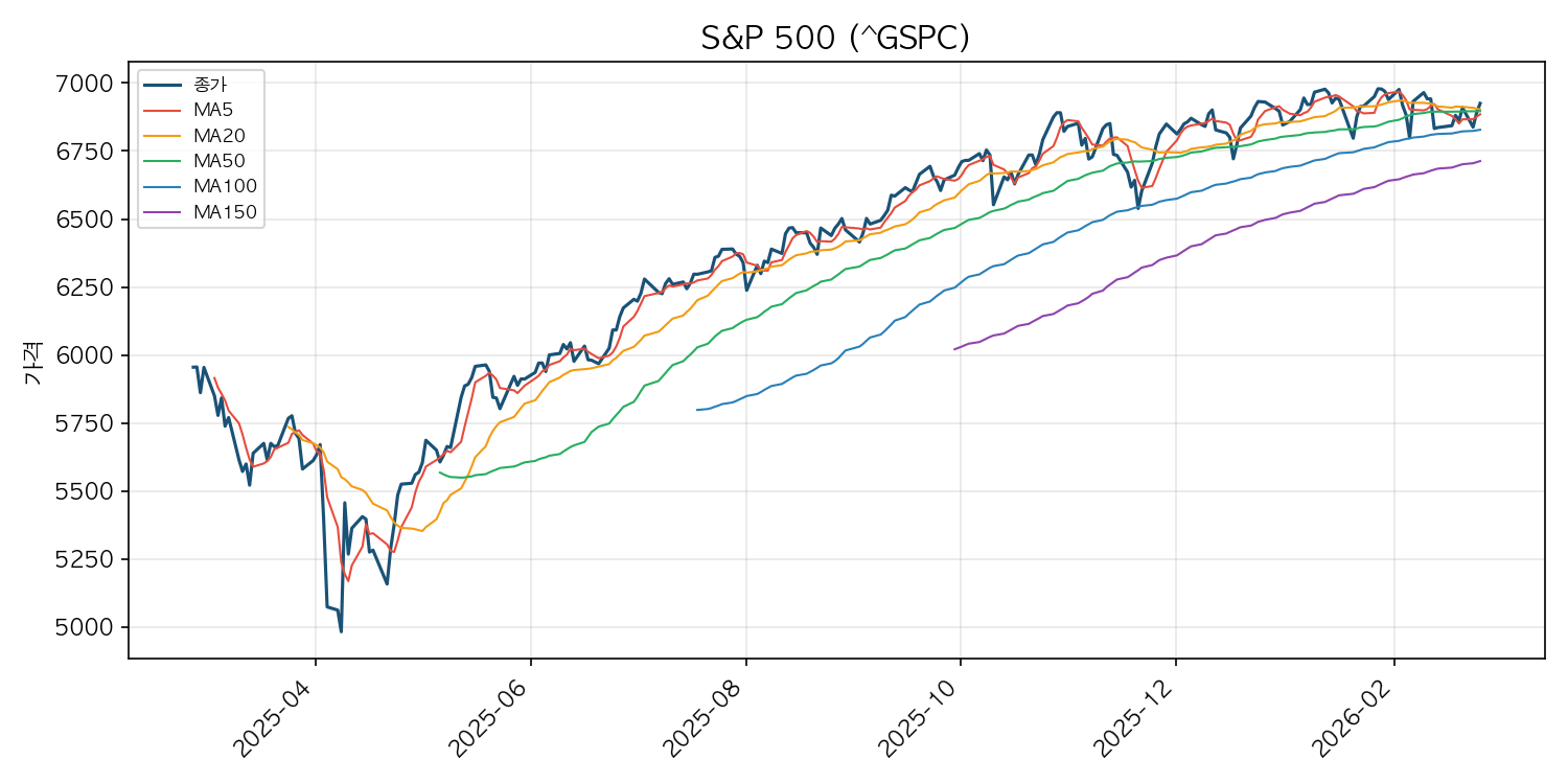 미국 증시 시황 S&P 500 차트
