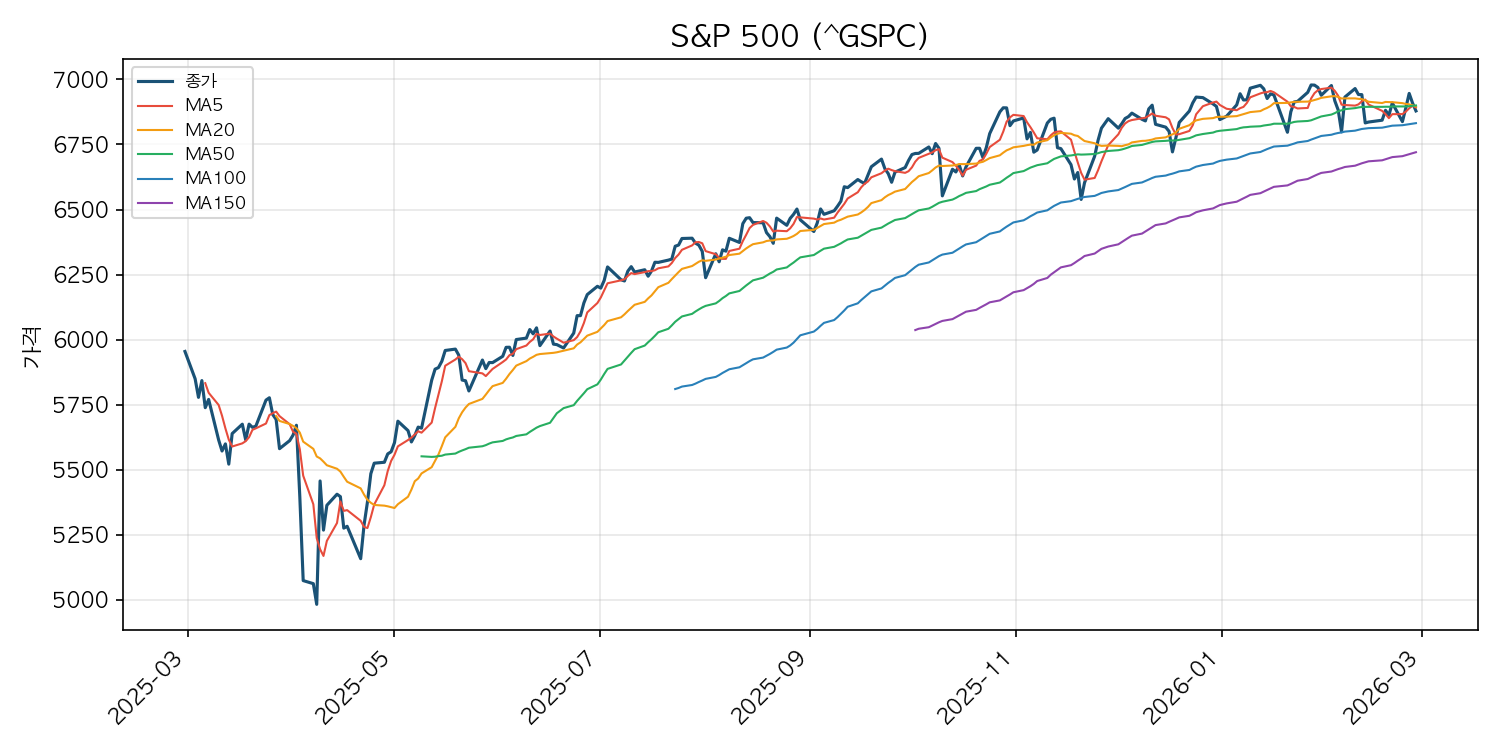 미국 증시 시황 S&P 500 차트