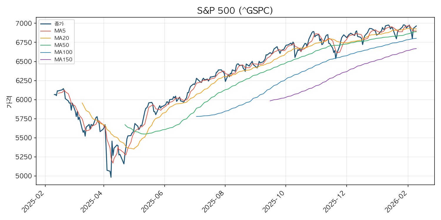 미국 증시 시황 S&P 500 차트