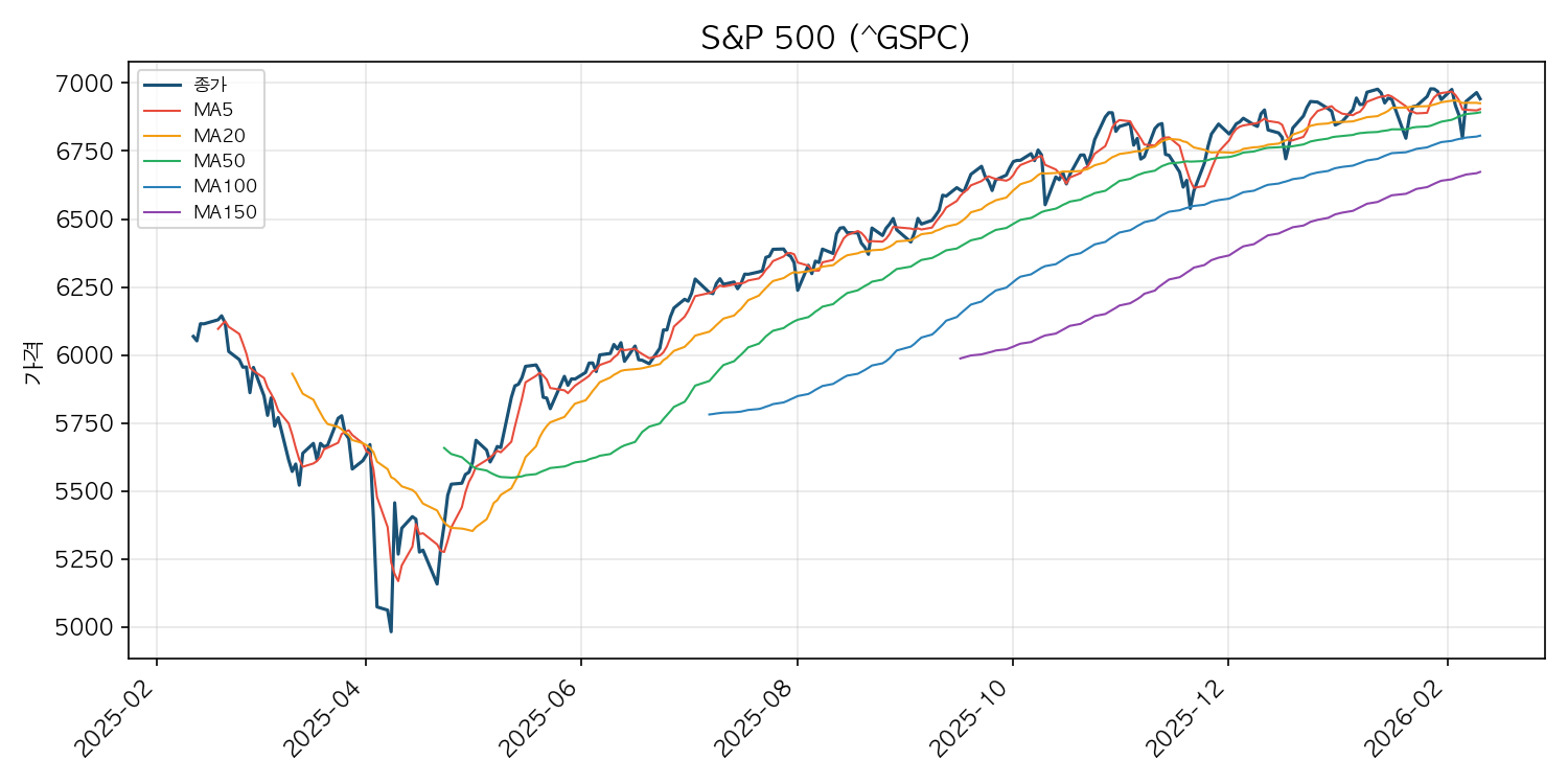 미국 증시 시황 S&P 500 차트