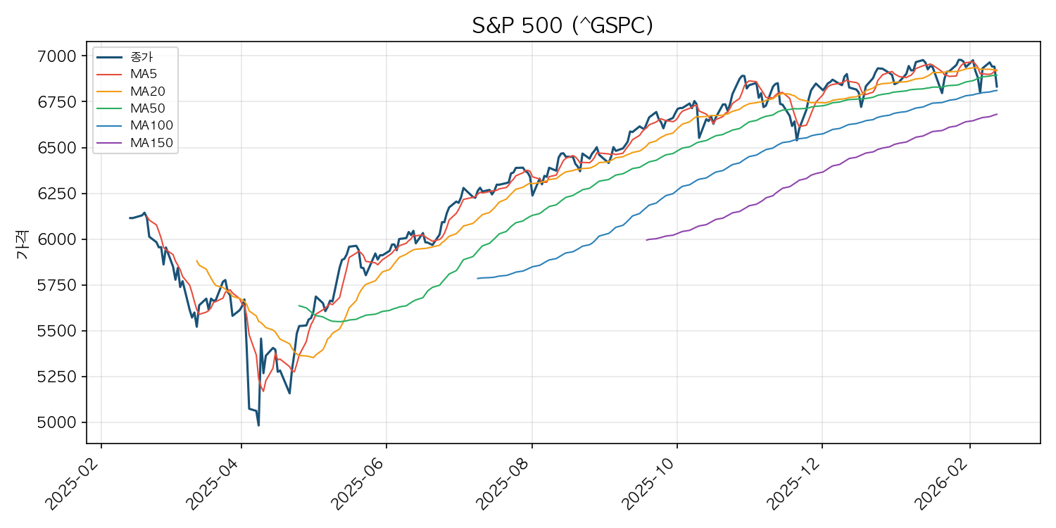 미국 증시 시황 S&P 500 차트