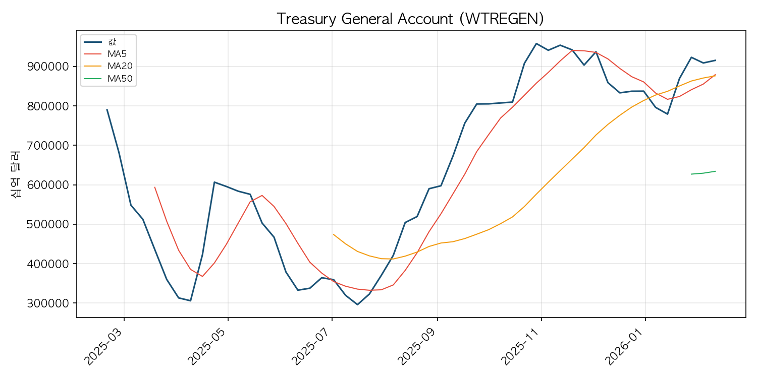 재무부 일반계정 차트