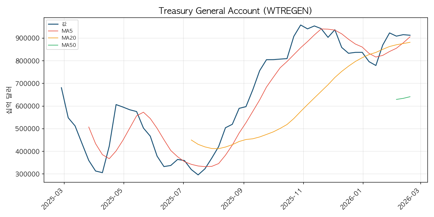재무부 일반계정 차트