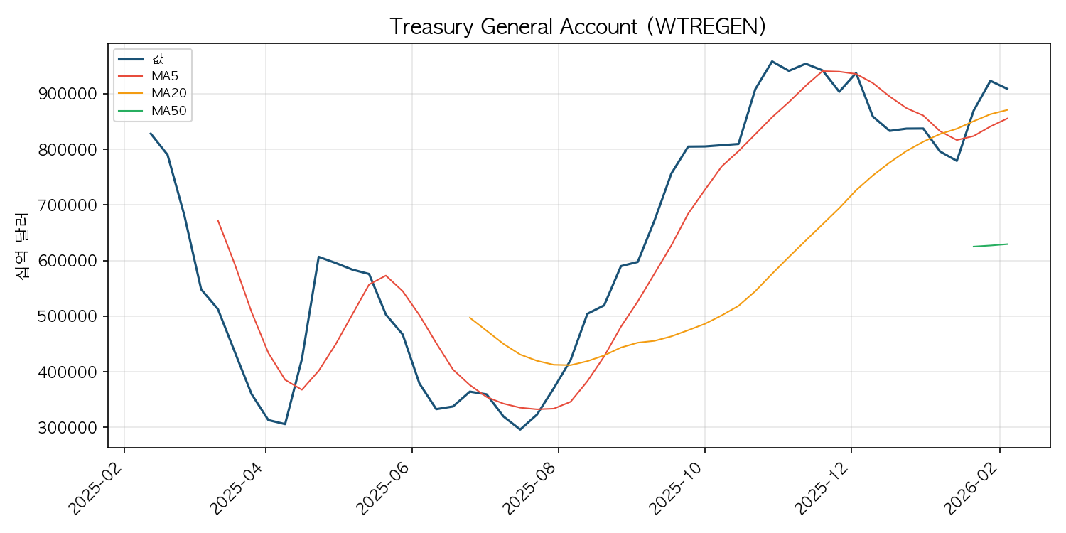 재무부 일반계정 차트