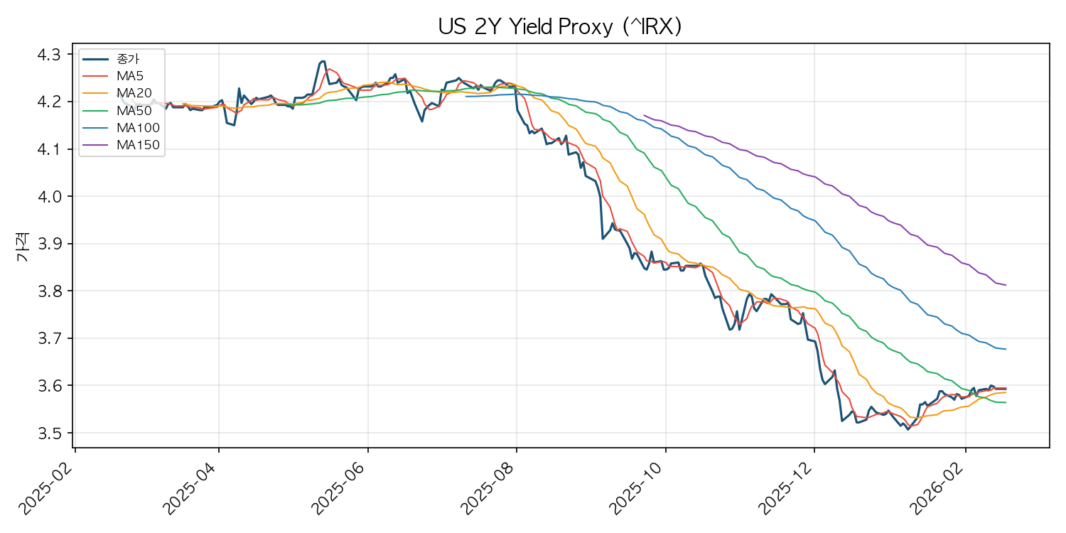 미국 2년물 국채 수익률 차트