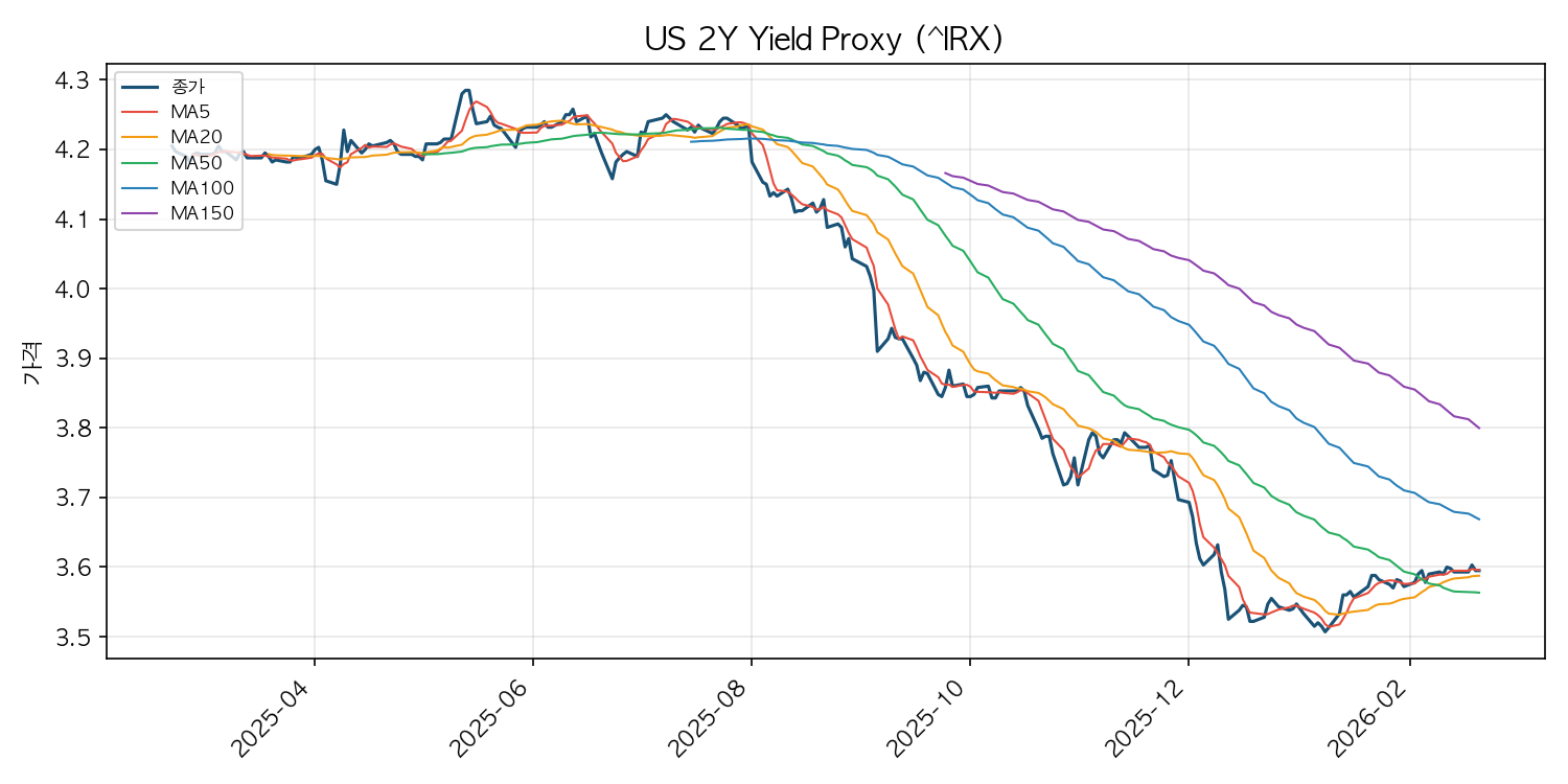 미국 2년물 국채 수익률 차트