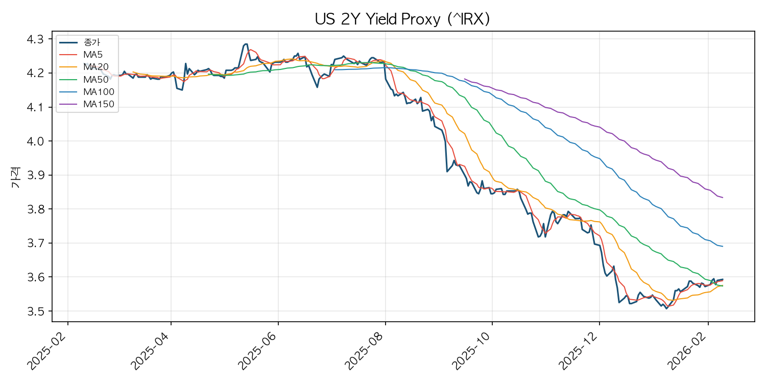 미국 2년물 국채 수익률 차트