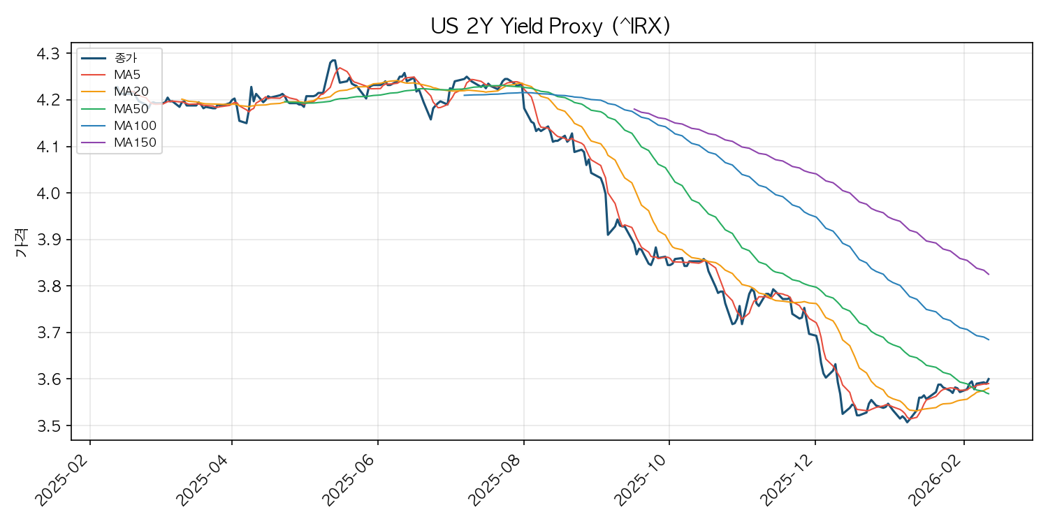미국 2년물 국채 수익률 차트