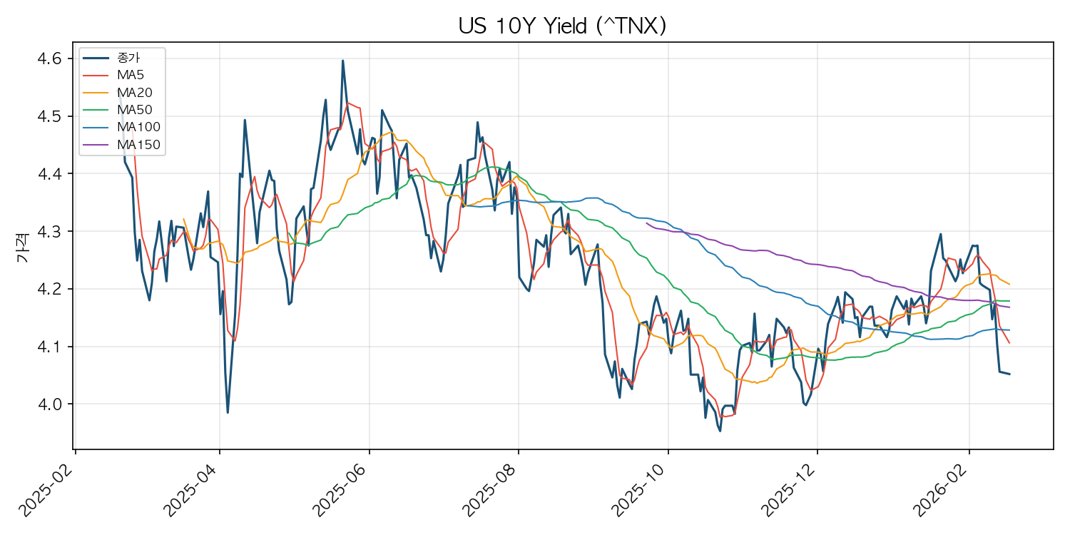 미국 10년물 국채 수익률 차트
