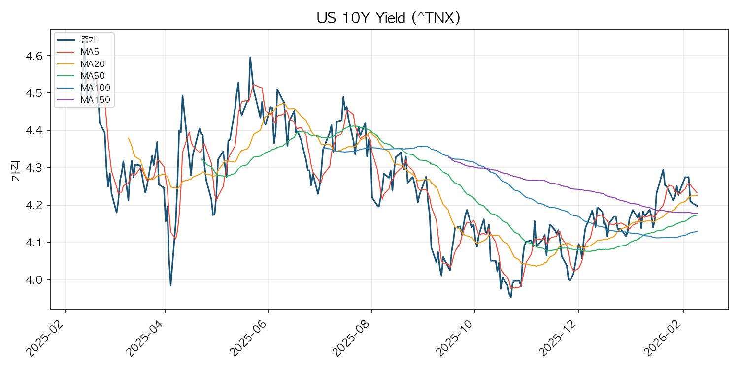 미국 10년물 국채 수익률 차트