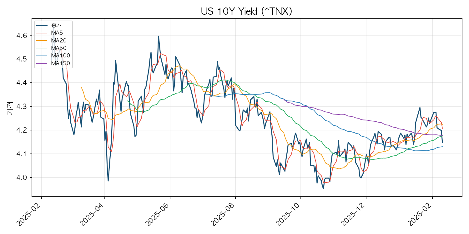 미국 10년물 국채 수익률 차트