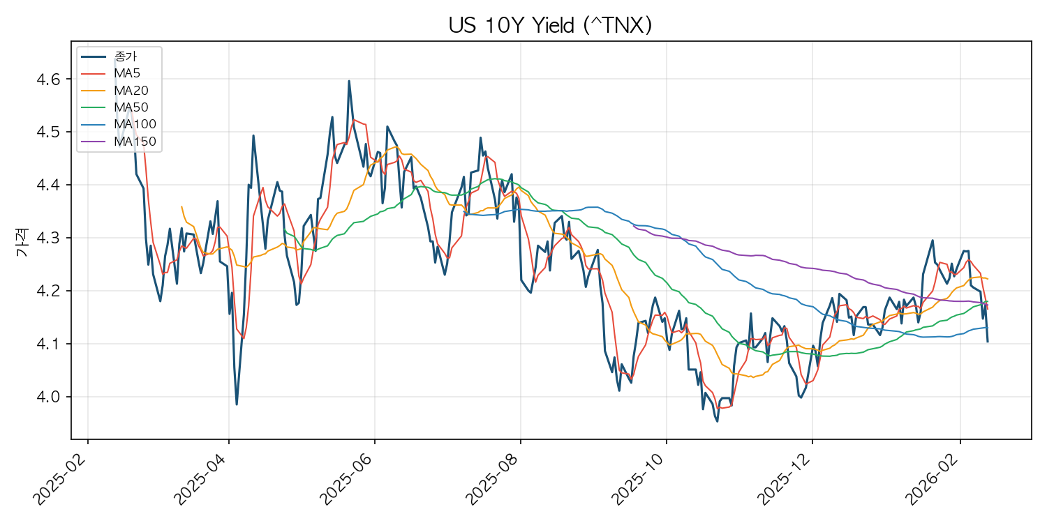 미국 10년물 국채 수익률 차트