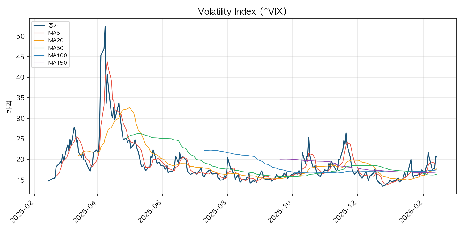 VIX 공포지수 차트