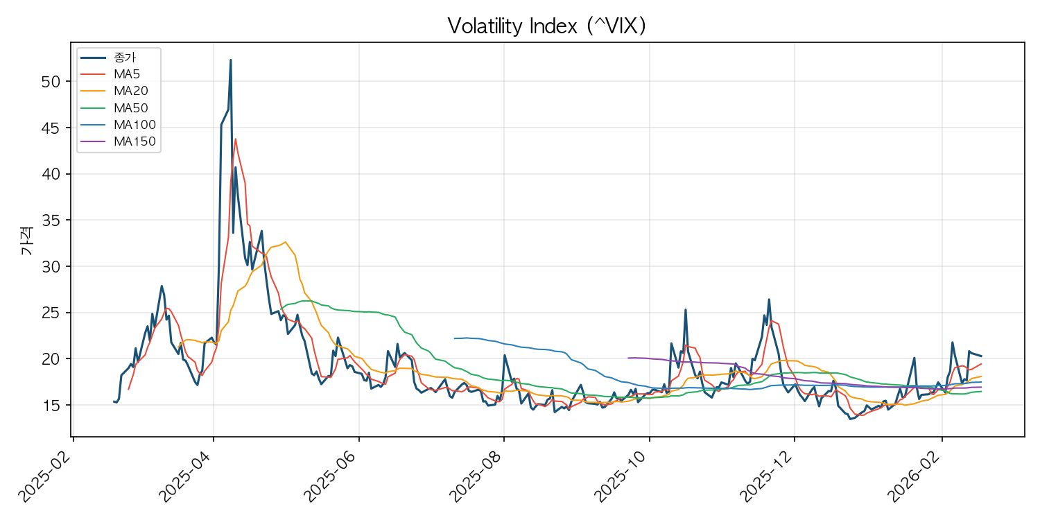 VIX 공포지수 차트