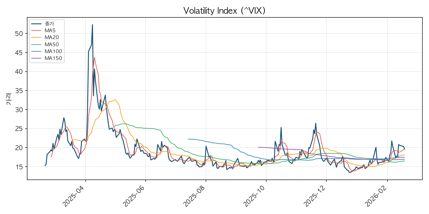 VIX 공포지수 차트