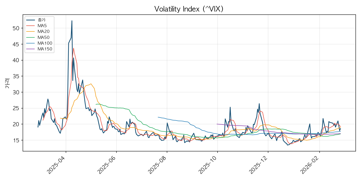 VIX 공포지수 차트