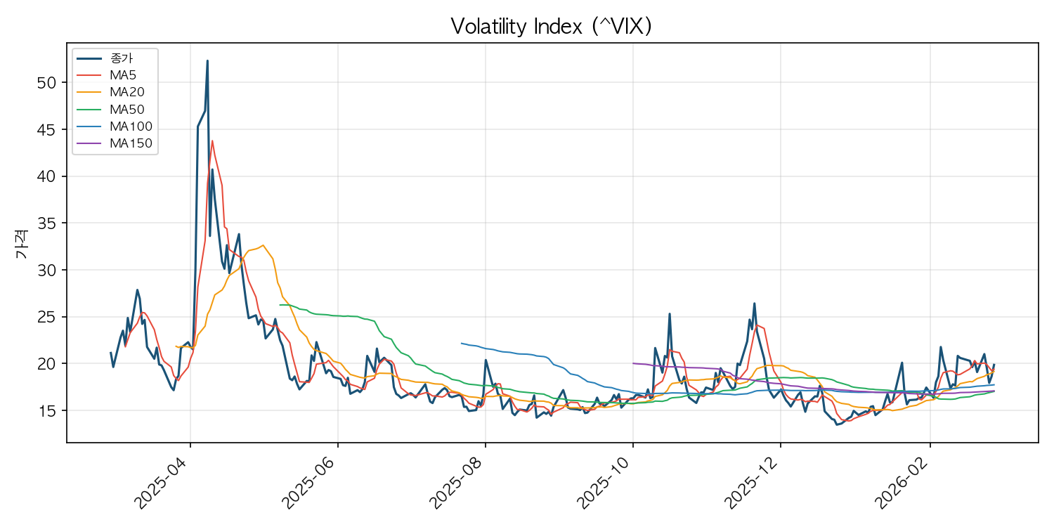 VIX 공포지수 차트