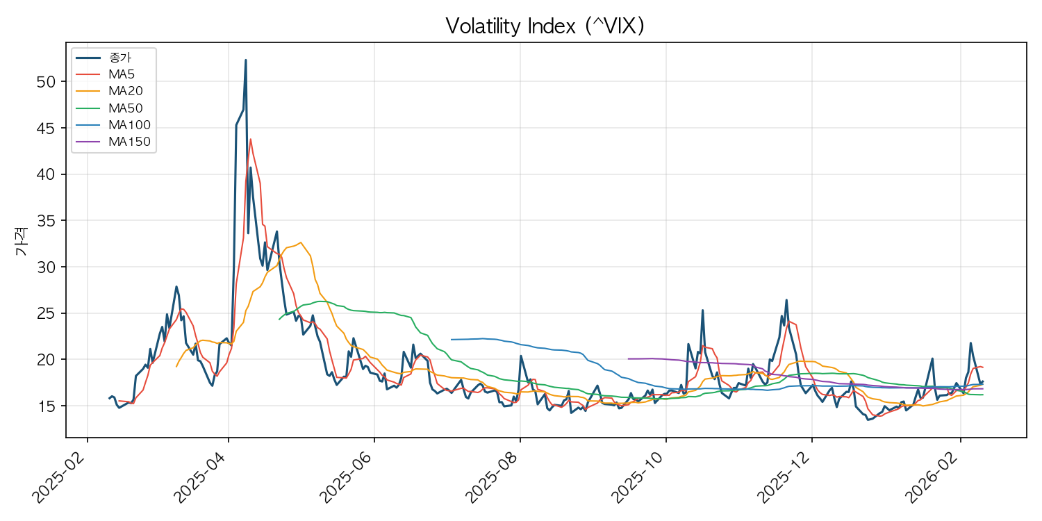 VIX 공포지수 차트