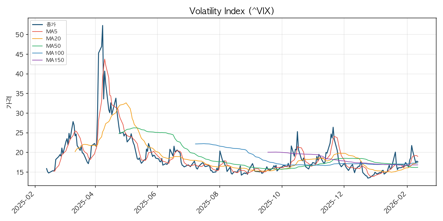 VIX 공포지수 차트